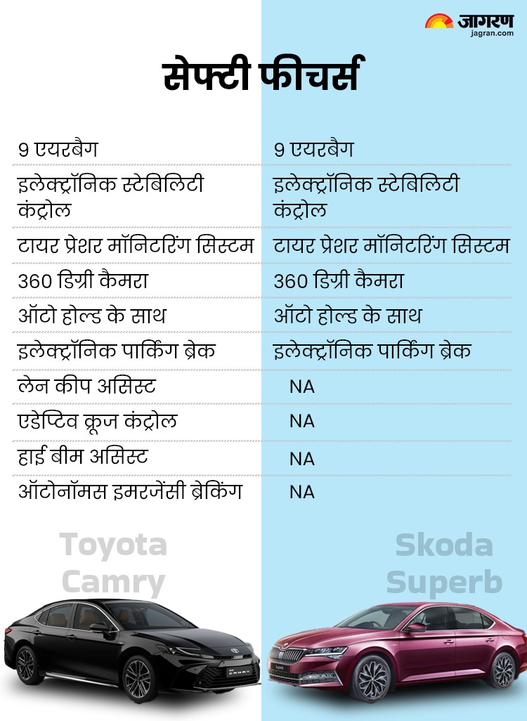 Toyota Camry vs Skoda Superb